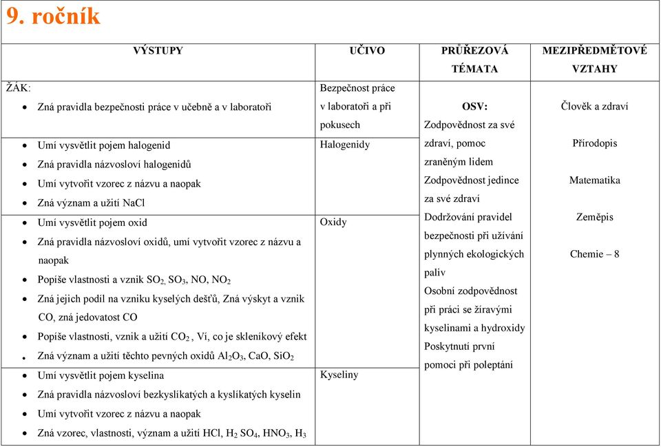 pojem oxid Oxidy Dodržování pravidel Zná pravidla názvosloví oxidů, umí vytvořit vzorec z názvu a bezpečnosti při užívání naopak plynných ekologických Popíše vlastnosti a vznik SO 2, SO 3, NO, NO 2