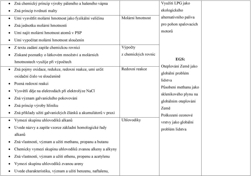 redoxní reakce, umí určit oxidační číslo ve sloučenině Pozná redoxní reakci Vysvětlí děje na elektrodách při elektrolýze NaCl Zná význam galvanického pokovování Zná princip výroby hliníku Zná