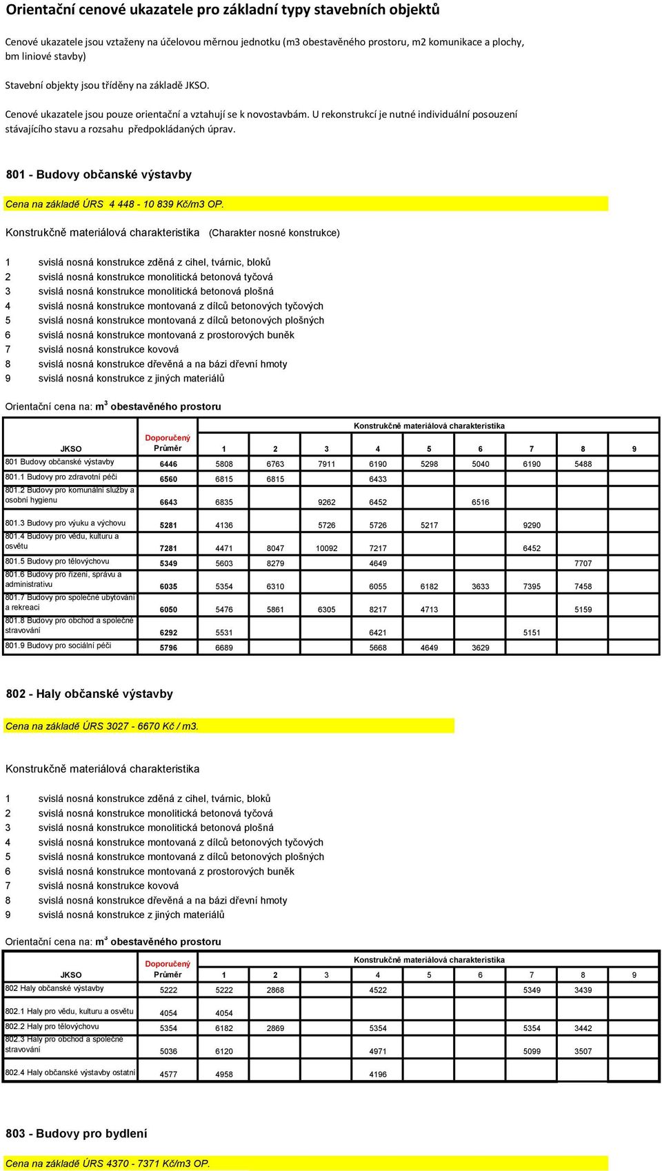 U rekonstrukcí je nutné individuální posouzení stávajícího stavu a rozsahu předpokládaných úprav. 801 - Budovy občanské výstavby Cena na základě ÚRS 4 448-10 839 Kč/m3 OP.