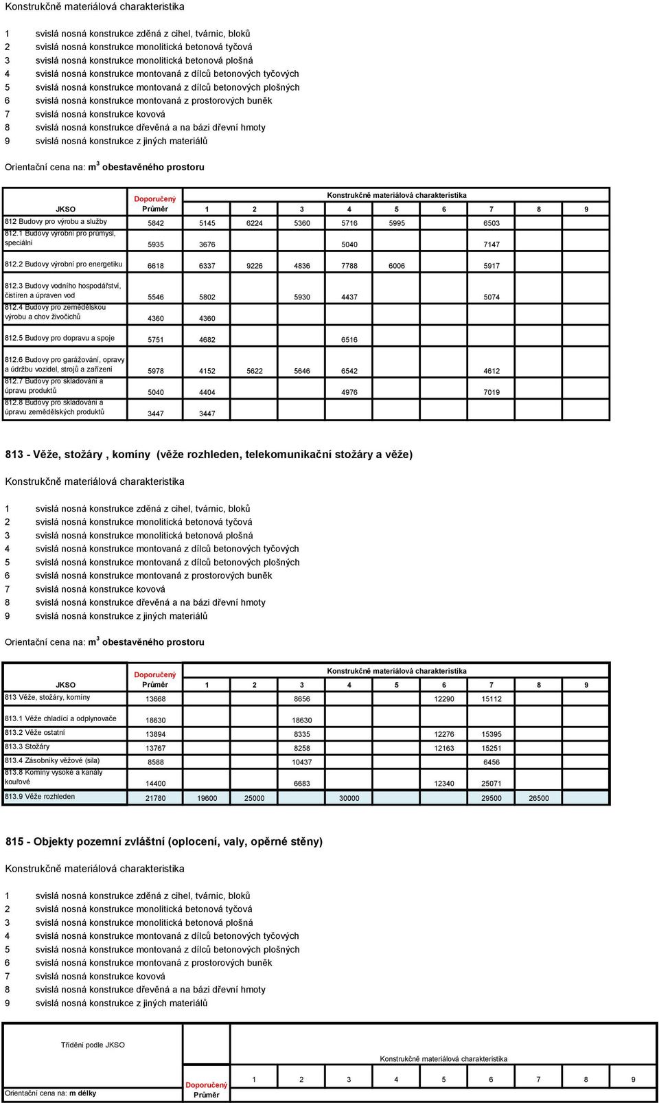 4 Budovy pro zemědělskou výrobu a chov živočichů 4360 4360 812.5 Budovy pro dopravu a spoje 5751 4682 6516 812.