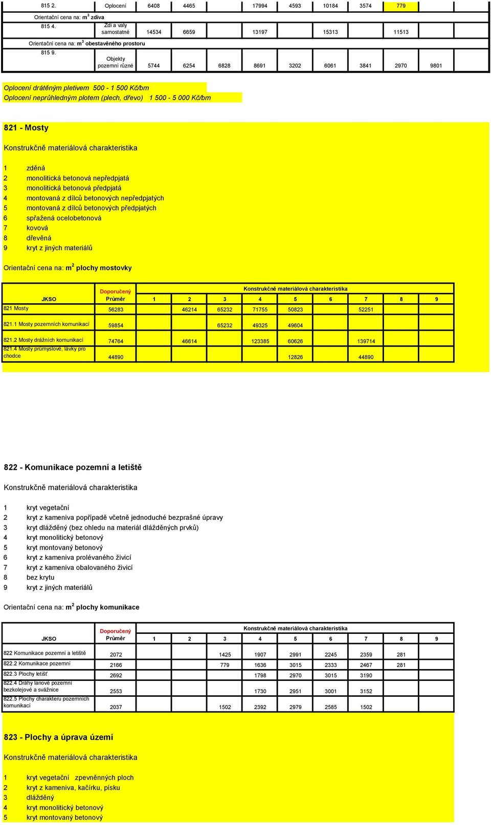 monolitická betonová nepředpjatá 3 monolitická betonová předpjatá 4 montovaná z dílců betonových nepředpjatých 5 montovaná z dílců betonových předpjatých 6 spřažená ocelobetonová 7 kovová 8 dřevěná 9