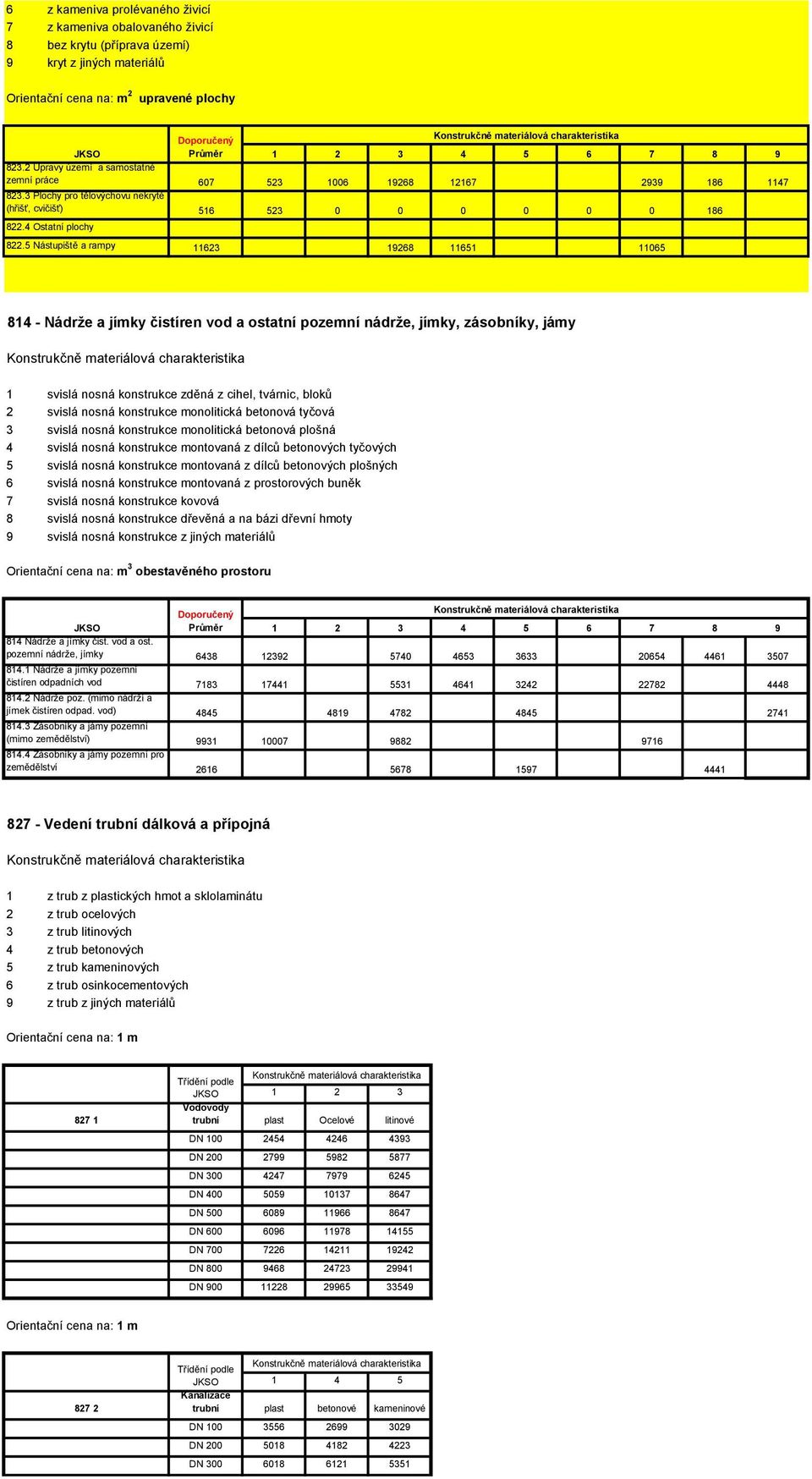 5 Nástupiště a rampy 11623 19268 11651 11065 814 - Nádrže a jímky čistíren vod a ostatní pozemní nádrže, jímky, zásobníky, jámy 814 Nádrže a jímky čist. vod a ost. pozemní nádrže, jímky 6438 12392 5740 4653 3633 20654 4461 3507 814.