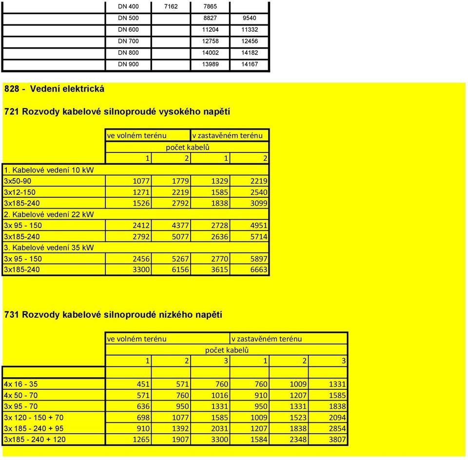 Kabelové vedení 22 kw 3x 95-150 2412 4377 2728 4951 3x185-240 2792 5077 2636 5714 3.