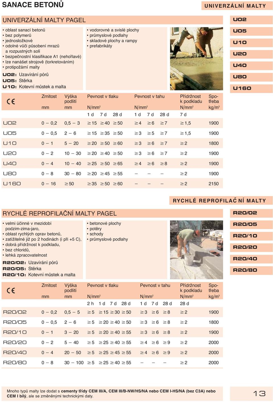 Zrnitost Výška Pevnost v tlaku Pevnost v tahu Přídržnost Spopodlití k podkladu třeba mm mm N mm 2 N mm 2 N mm 2 kg m 3 7 d U02 0 0,2 0,5 3 15 40 50 4 6 7 1,5 1900 U05 U10 U20 U40 U80 U160 U05 0 0,5 2