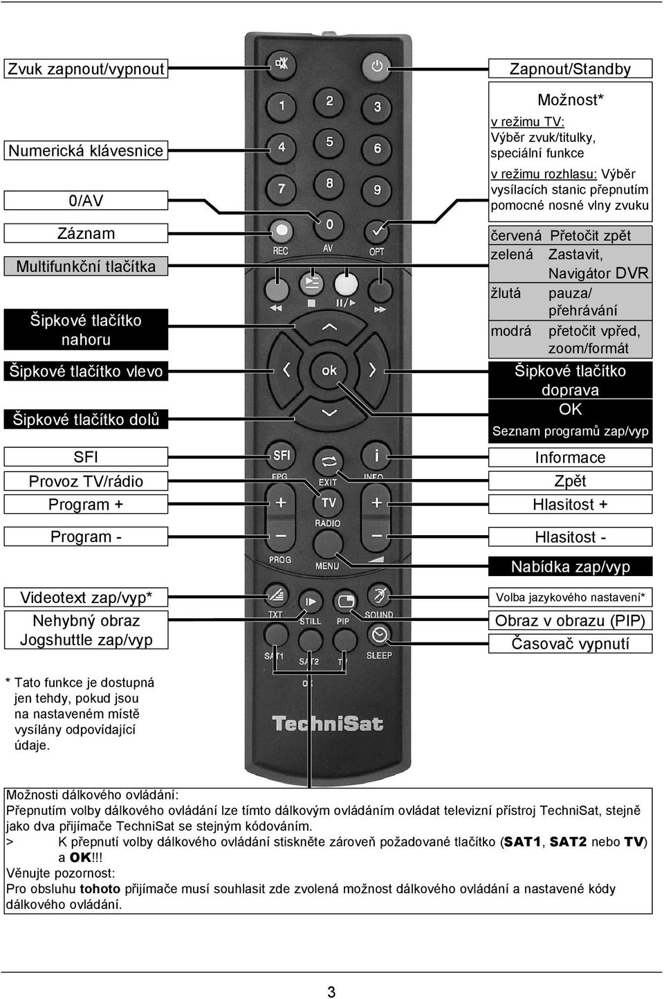 červená Přetočit zpět zelená Zastavit, Navigátor DVR žlutá pauza/ přehrávání modrá přetočit vpřed, zoom/formát Šipkové tlačítko doprava OK Seznam programů zap/vyp Informace Zpět Hlasitost + Hlasitost