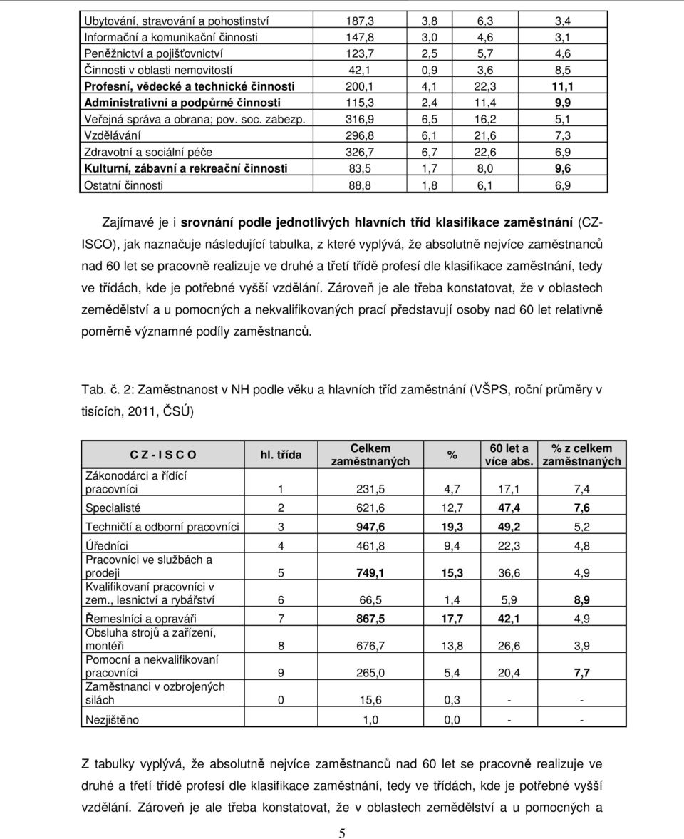 316,9 6,5 16,2 5,1 Vzdělávání 296,8 6,1 21,6 7,3 Zdravotní a sociální péče 326,7 6,7 22,6 6,9 Kulturní, zábavní a rekreační činnosti 83,5 1,7 8,0 9,6 Ostatní činnosti 88,8 1,8 6,1 6,9 Zajímavé je i