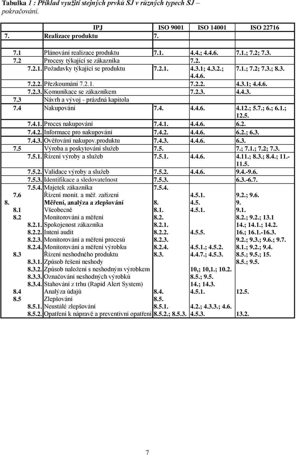 2.3. 4.4.3. 7.3 Návrh a vývoj - prázdná kapitola 7.4 Nakupování 7.4. 4.4.6. 4.12.; 5.7.; 6.; 6.1.; 12.5. 7.4.1. Proces nakupování 7.4.1. 4.4.6. 6.2. 7.4.2. Informace pro nakupování 7.4.2. 4.4.6. 6.2.; 6.3. 7.4.3. Ověřování nakupov.