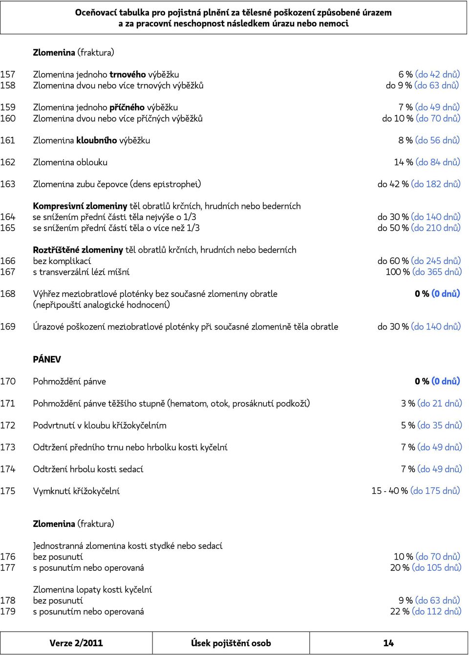 42 % (do 182 dnů) Kompresivní zlomeniny těl obratlů krčních, hrudních nebo bederních 164 se snížením přední části těla nejvýše o 1/3 do 30 % (do 140 dnů) 165 se snížením přední částí těla o více než