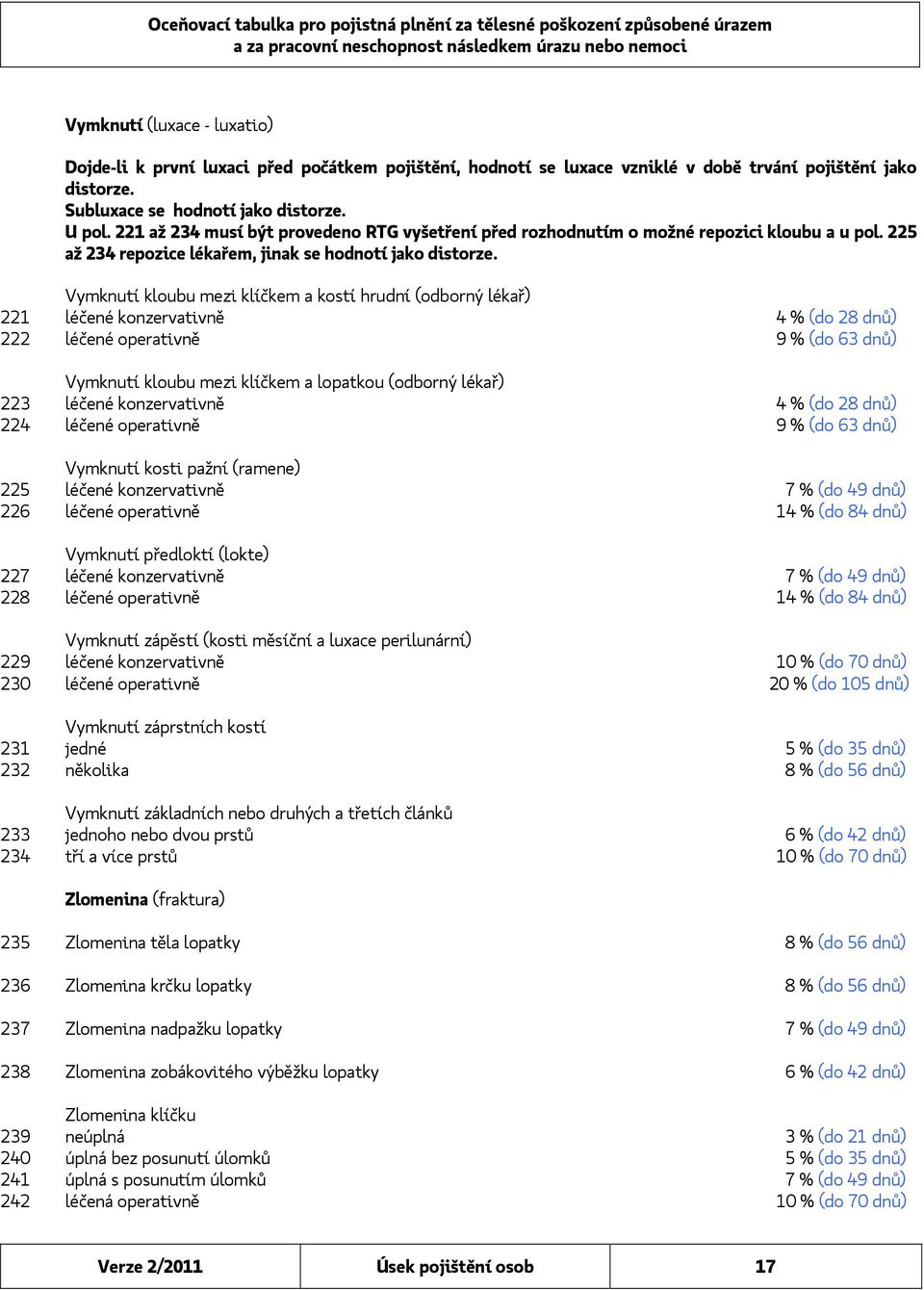 Vymknutí kloubu mezi klíčkem a kostí hrudní (odborný lékař) 221 léčené konzervativně 4 % (do 28 dnů) 222 léčené operativně 9 % (do 63 dnů) Vymknutí kloubu mezi klíčkem a lopatkou (odborný lékař) 223