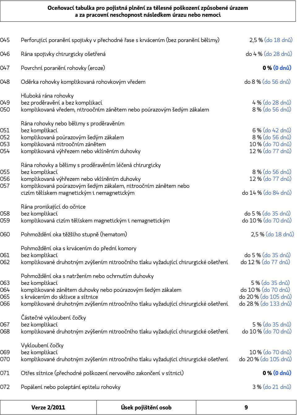 nebo poúrazovým šedým zákalem 8 % (do 56 dnů) Rána rohovky nebo bělimy s proděravěním 051 bez komplikací 6 % (do 42 dnů) 052 komplikovaná poúrazovým šedým zákalem 8 % (do 56 dnů) 053 komplikovaná