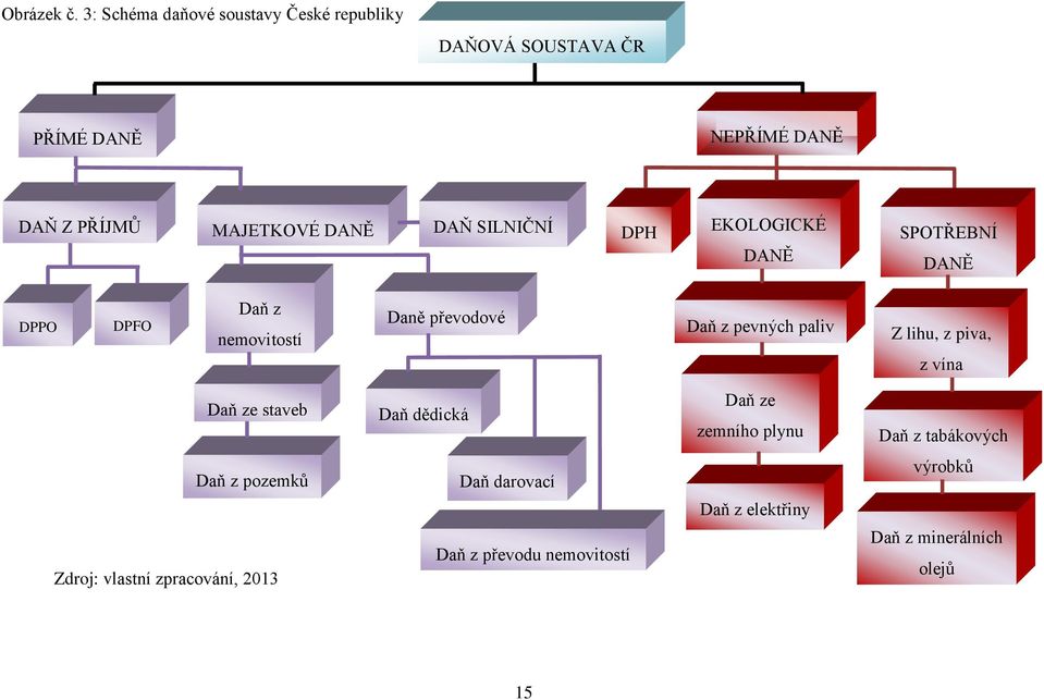 MAJETKOVÉ DANĚ DPH EKOLOGICKÉ DANĚ SPOTŘEBNÍ DANĚ DPPO DPFO Daň z nemovitostí Daně převodové Daň z pevných paliv Z