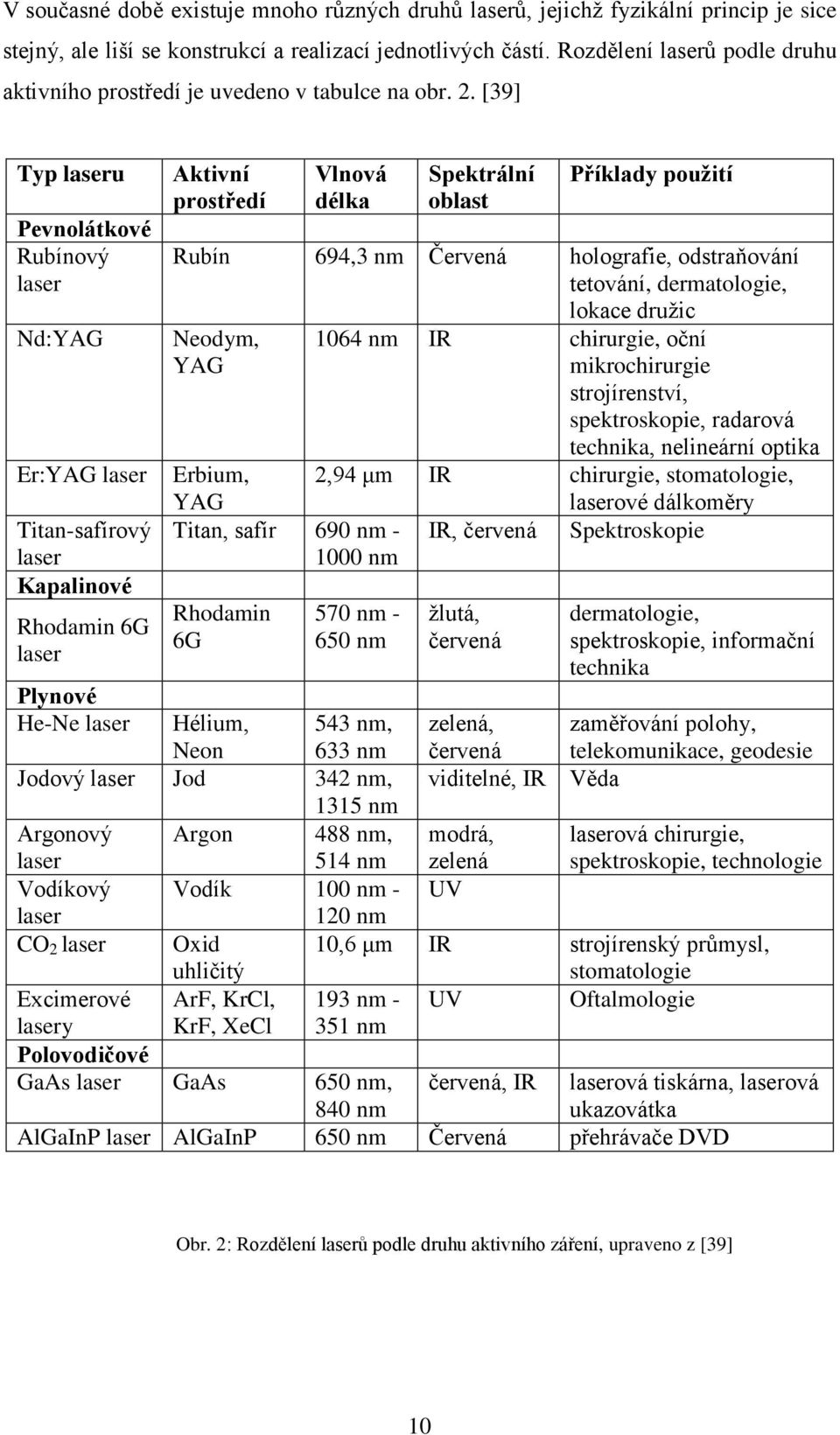 [39] Typ laseru Pevnolátkové Rubínový laser Nd:YAG Er:YAG laser Titan-safírový laser Kapalinové Rhodamin 6G laser Aktivní prostředí Vlnová délka Spektrální oblast Příklady použití Rubín 694,3 nm