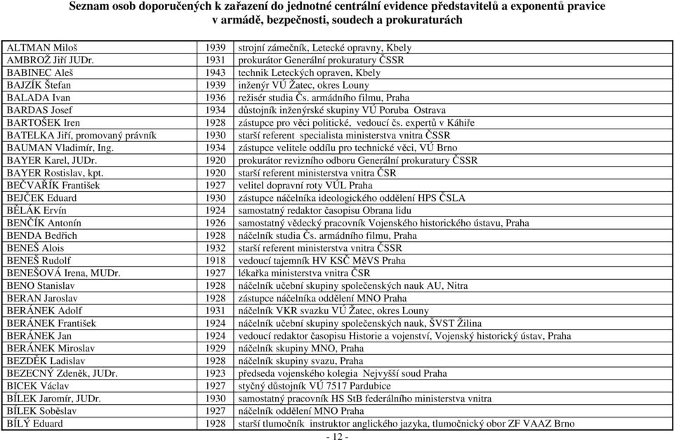 1931 prokurátor Generální prokuratury ČSSR BABINEC Aleš 1943 technik Leteckých opraven, Kbely BAJZÍK Štefan 1939 inženýr VÚ Žatec, okres Louny BALADA Ivan 1936 režisér studia Čs.