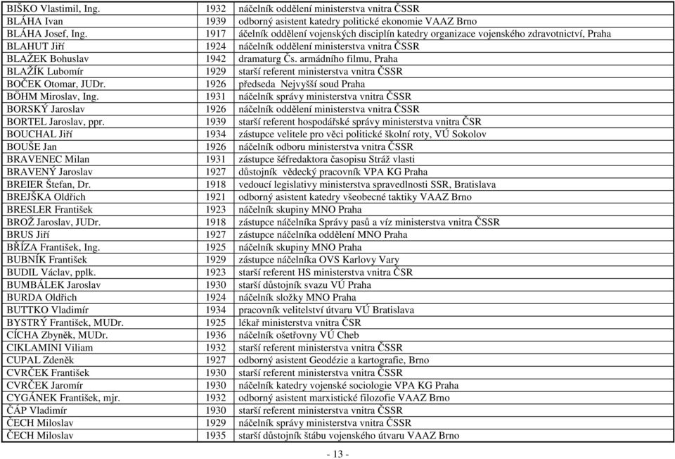 armádního filmu, Praha BLAŽÍK Lubomír 1929 starší referent ministerstva vnitra ČSSR BOČEK Otomar, JUDr. 1926 předseda Nejvyšší soud Praha BÖHM Miroslav, Ing.