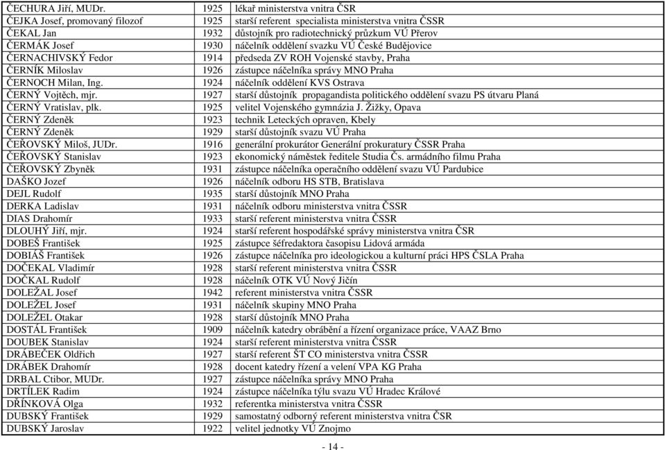 1930 náčelník oddělení svazku VÚ České Budějovice ČERNACHIVSKÝ Fedor 1914 předseda ZV ROH Vojenské stavby, Praha ČERNÍK Miloslav 1926 zástupce náčelníka správy MNO Praha ČERNOCH Milan, Ing.