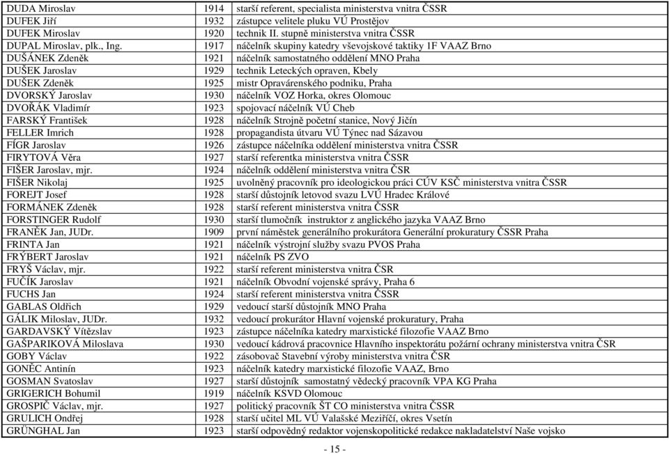 1917 náčelník skupiny katedry vševojskové taktiky 1F VAAZ Brno DUŠÁNEK Zdeněk 1921 náčelník samostatného oddělení MNO Praha DUŠEK Jaroslav 1929 technik Leteckých opraven, Kbely DUŠEK Zdeněk 1925