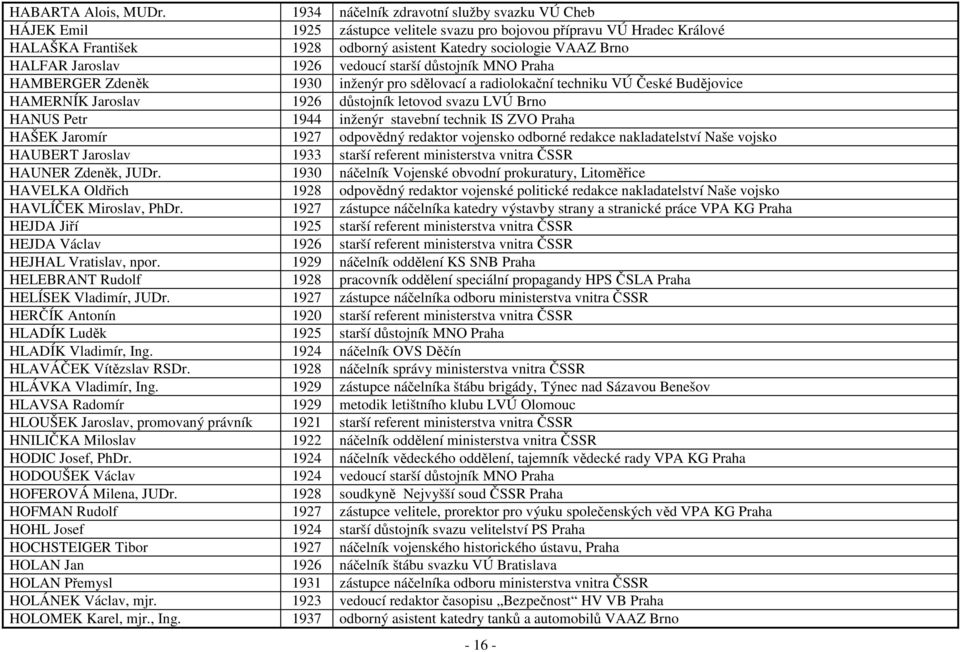 HALFAR Jaroslav 1926 vedoucí starší důstojník MNO Praha HAMBERGER Zdeněk 1930 inženýr pro sdělovací a radiolokační techniku VÚ České Budějovice HAMERNÍK Jaroslav 1926 důstojník letovod svazu LVÚ Brno