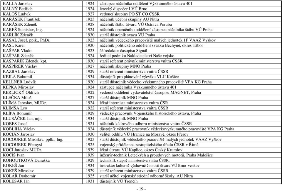 1924 náčelník operačního oddělení zástupce náčelníka štábu VÚ Praha KARLÍK Zdeněk 1930 starší důstojník svazu VÚ Praha KASAL Josef, pplk., PhDr.