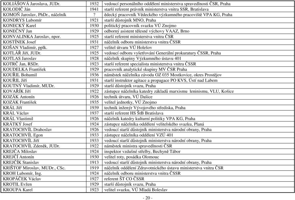 ědecký pracovník Vědeckého výzkumného pracoviště VPA KG, Praha KONDRYS Lubomír 1921 starší důstojník MNO, Praha KONECKÝ Karel 1930 politický pracovník svazku VÚ Znojmo KONEČNÝ Jan 1929 odborný