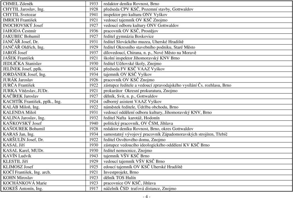 kultury ONV Gottwaldov JAHODA Čestmír 1936 pracovník OV KSČ, Prostějov JAKUBEC Bohumil 1927 ředitel gymnázia Boskovice JANČÁŘ Josef, Dr.