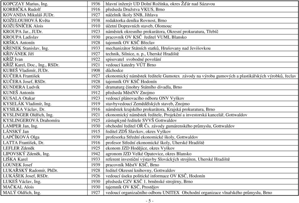 1923 náměstek okresního prokurátora, Okresní prokuratura, Třebíč KROUPA Ladislav 1930 pracovník OV KSČ ředitel VUML Blansko KRŠKA Antonín 1928 tajemník OV KSČ Břeclav KŘENEK Stanislav, Ing.