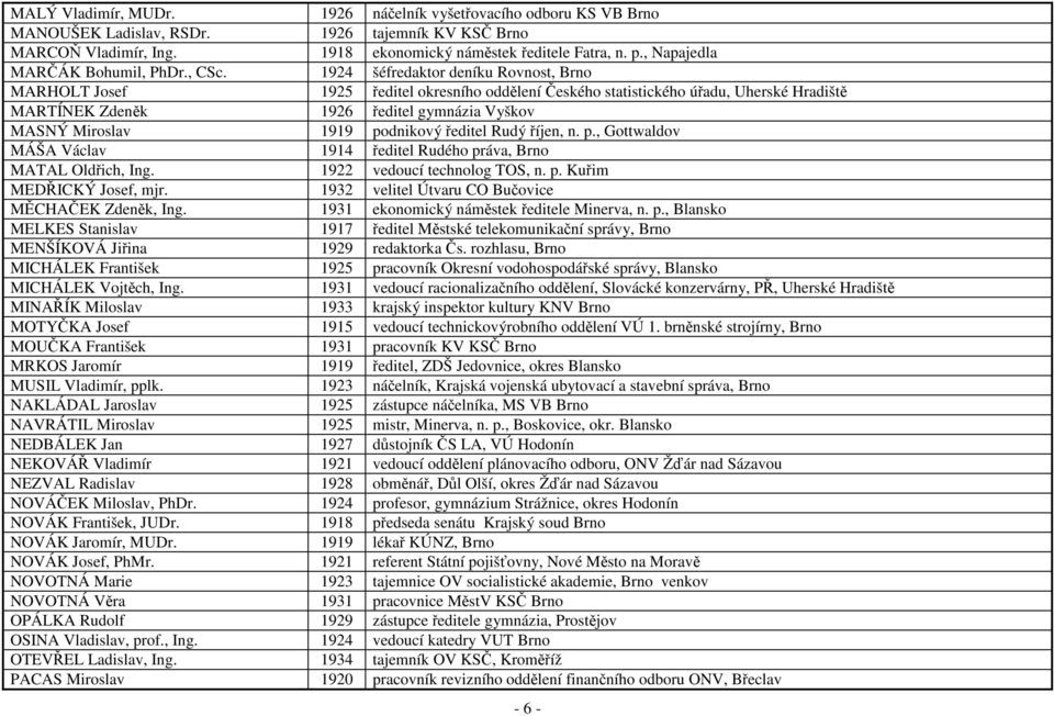 1924 šéfredaktor deníku Rovnost, Brno MARHOLT Josef 1925 ředitel okresního oddělení Českého statistického úřadu, Uherské Hradiště MARTÍNEK Zdeněk 1926 ředitel gymnázia Vyškov MASNÝ Miroslav 1919