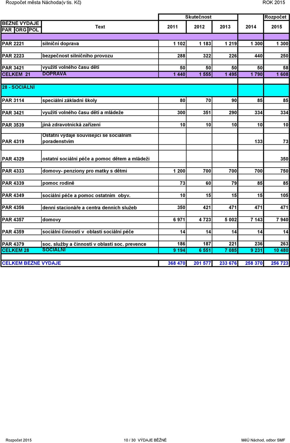 250 PAR 3421 využití volného času dětí 50 50 50 50 58 CELKEM 21 DOPRAVA 1 440 1 555 1 495 1 790 1 608 28 - SOCIÁLNÍ PAR 3114 speciální základní školy 80 70 90 85 85 PAR 3421 využití volného času dětí