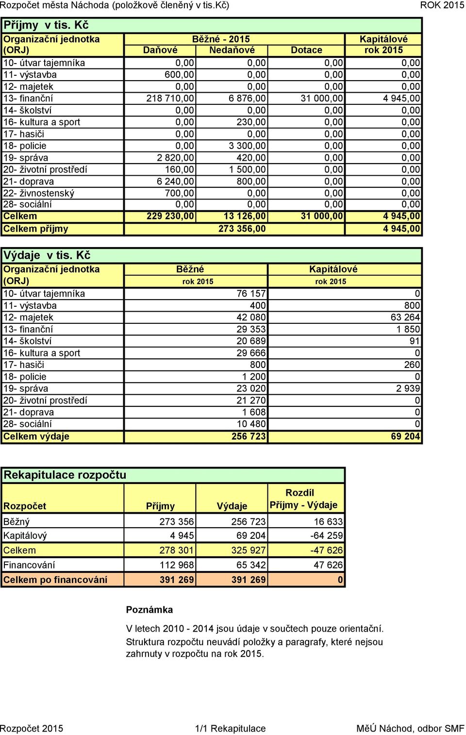 finanční 218 710,00 6 876,00 31 000,00 4 945,00 14- školství 0,00 0,00 0,00 0,00 16- kultura a sport 0,00 230,00 0,00 0,00 17- hasiči 0,00 0,00 0,00 0,00 18- policie 0,00 3 300,00 0,00 0,00 19-