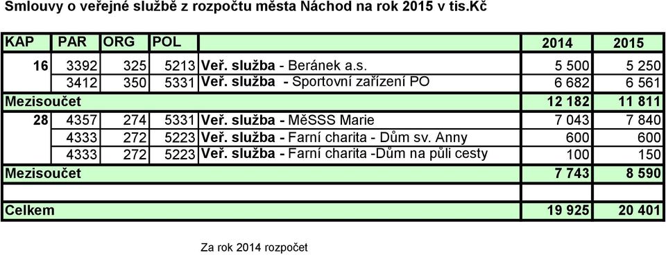 služba - Sportovní zařízení PO 6 682 6 561 Mezisoučet 12 182 11 811 28 4357 274 5331 Veř.