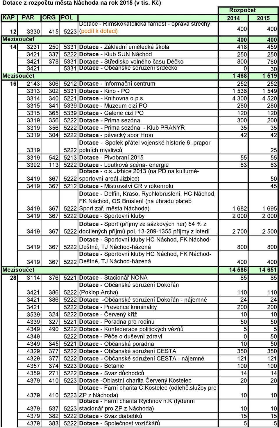 418 459 3421 337 5222 Dotace - Klub SUN Náchod 250 250 3421 378 5331 Dotace - Středisko volného času Déčko 800 780 3421 5331 Dotace - Občanské sdružení srdéčko 0 30 Mezisoučet 1 468 1 519 16 2143 306