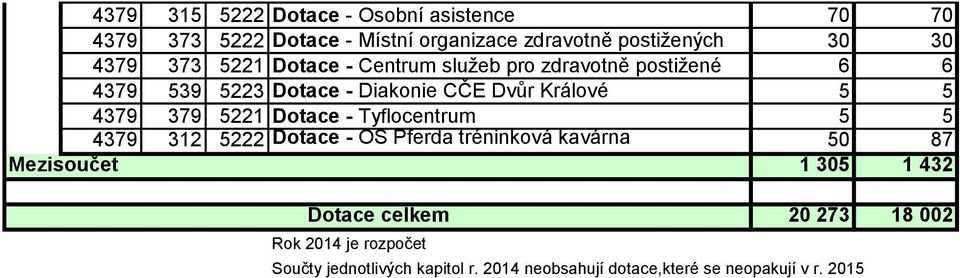 379 5221 Dotace - Tyflocentrum 5 5 4379 312 5222 Dotace - OS Pferda tréninková kavárna 50 87 Mezisoučet 1 305 1 432