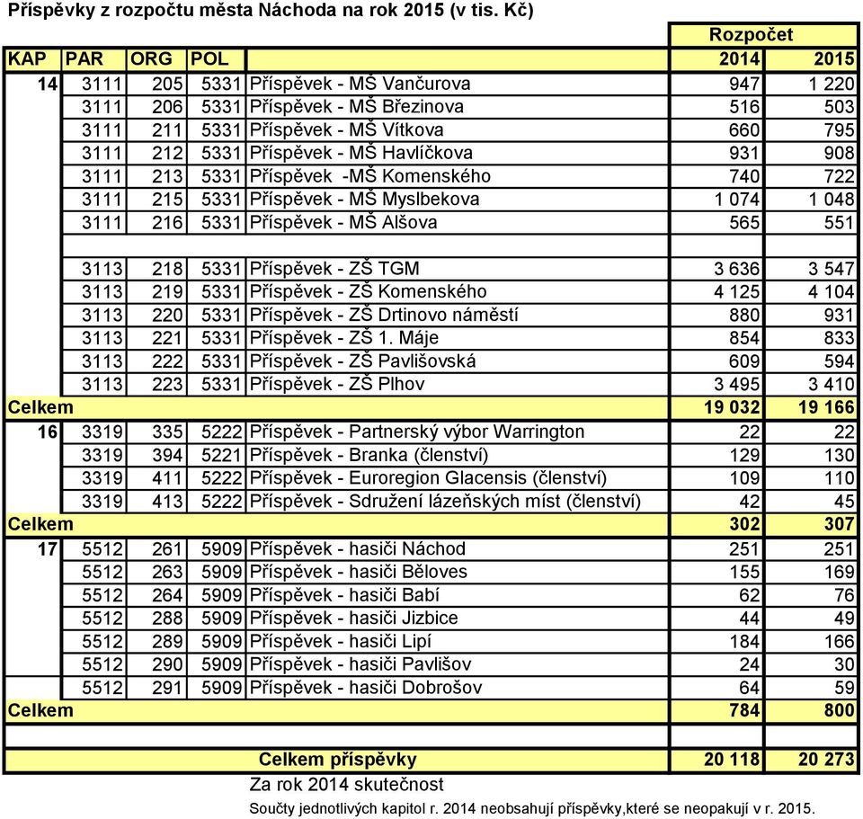 Příspěvek - MŠ Havlíčkova 931 908 3111 213 5331 Příspěvek -MŠ Komenského 740 722 3111 215 5331 Příspěvek - MŠ Myslbekova 1 074 1 048 3111 216 5331 Příspěvek - MŠ Alšova 565 551 3113 218 5331