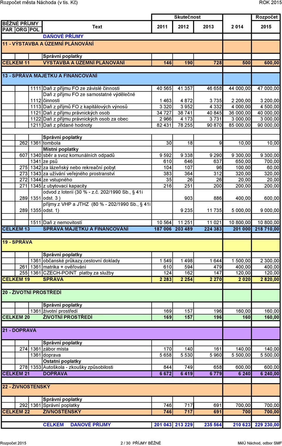 FINANCOVÁNÍ 1111 Daň z příjmu FO ze závislé činnosti 40 565 41 357 46 658 44 000,00 47 000,00 Daň z příjmu FO ze samostatné výdělečné 1112 činnosti 1 463 4 872 3 735 2 200,00 3 200,00 1113 Daň z