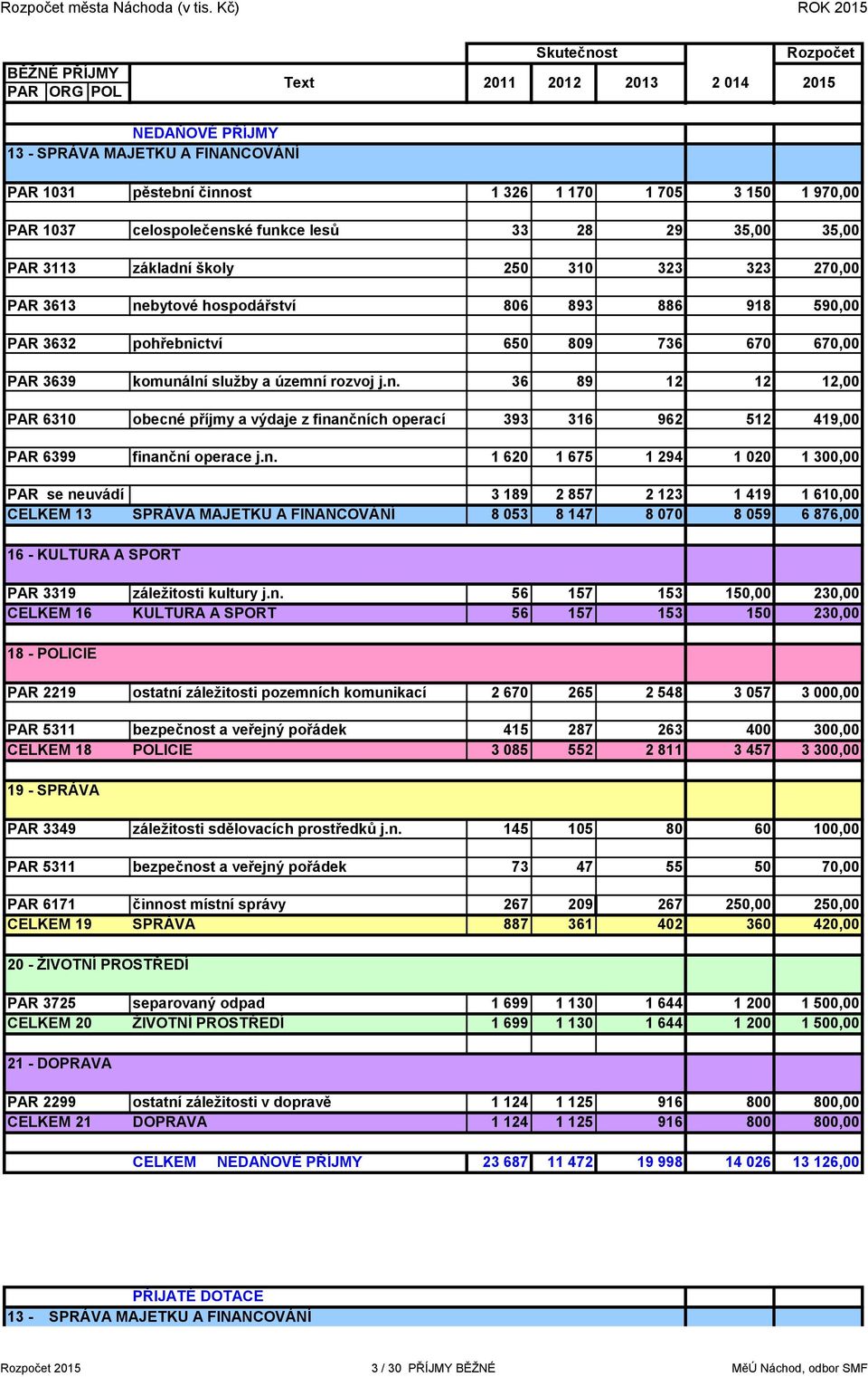 PAR 1037 celospolečenské funkce lesů 33 28 29 35,00 35,00 PAR 3113 základní školy 250 310 323 323 270,00 PAR 3613 nebytové hospodářství 806 893 886 918 590,00 PAR 3632 pohřebnictví 650 809 736 670