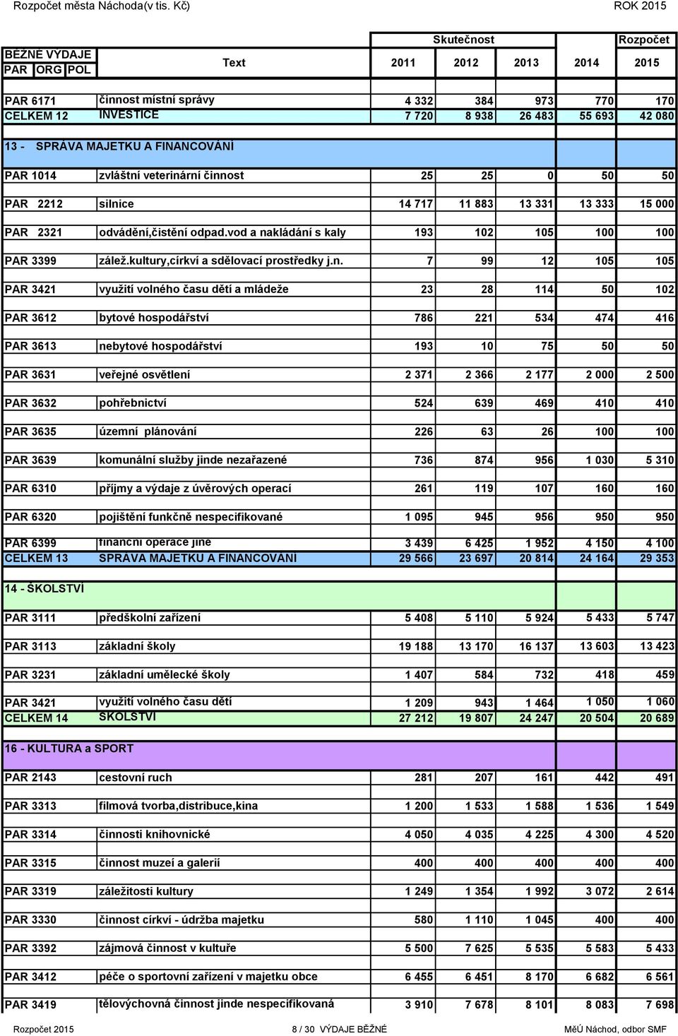 SPRÁVA MAJETKU A FINANCOVÁNÍ PAR 1014 zvláštní veterinární činnost 25 25 0 50 50 PAR 2212 silnice 14 717 11 883 13 331 13 333 15 000 PAR 2321 odvádění,čistění odpad.