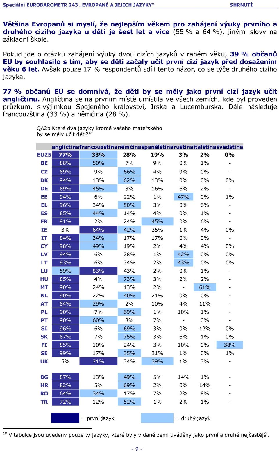 Avšak pouze 17 % respondentů sdílí tento názor, co se týče druhého cizího jazyka. 77 % občanů EU se domnívá, že děti by se měly jako první cizí jazyk učit angličtinu.