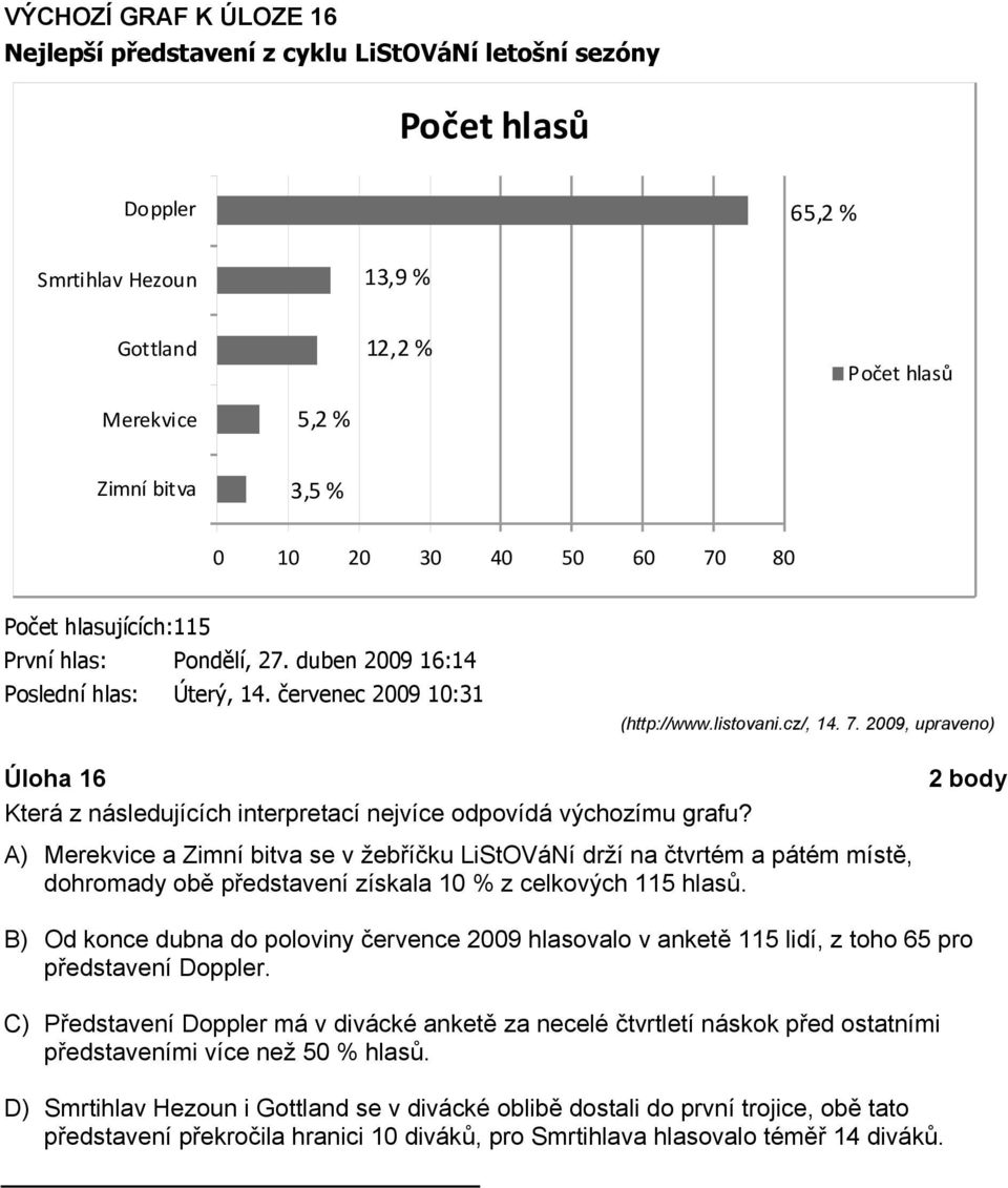 A) Merekvice a Zimní bitva se v žebříčku LiStOVáNí drží na čtvrtém a pátém místě, dohromady obě představení získala 10 % z celkových 115 hlasů.