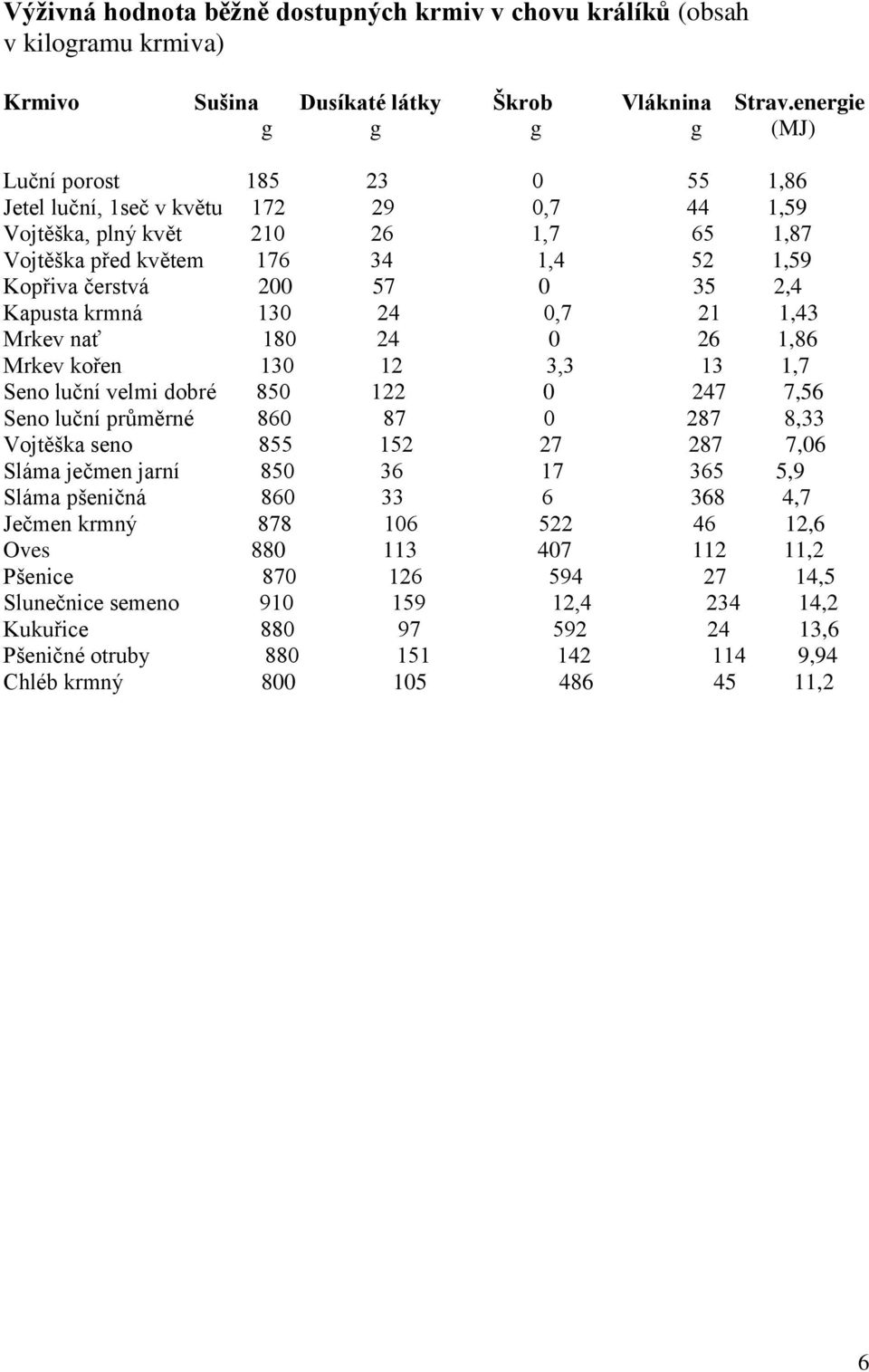 35 2,4 Kapusta krmná 130 24 0,7 21 1,43 Mrkev nať 180 24 0 26 1,86 Mrkev kořen 130 12 3,3 13 1,7 Seno luční velmi dobré 850 122 0 247 7,56 Seno luční průměrné 860 87 0 287 8,33 Vojtěška seno 855 152