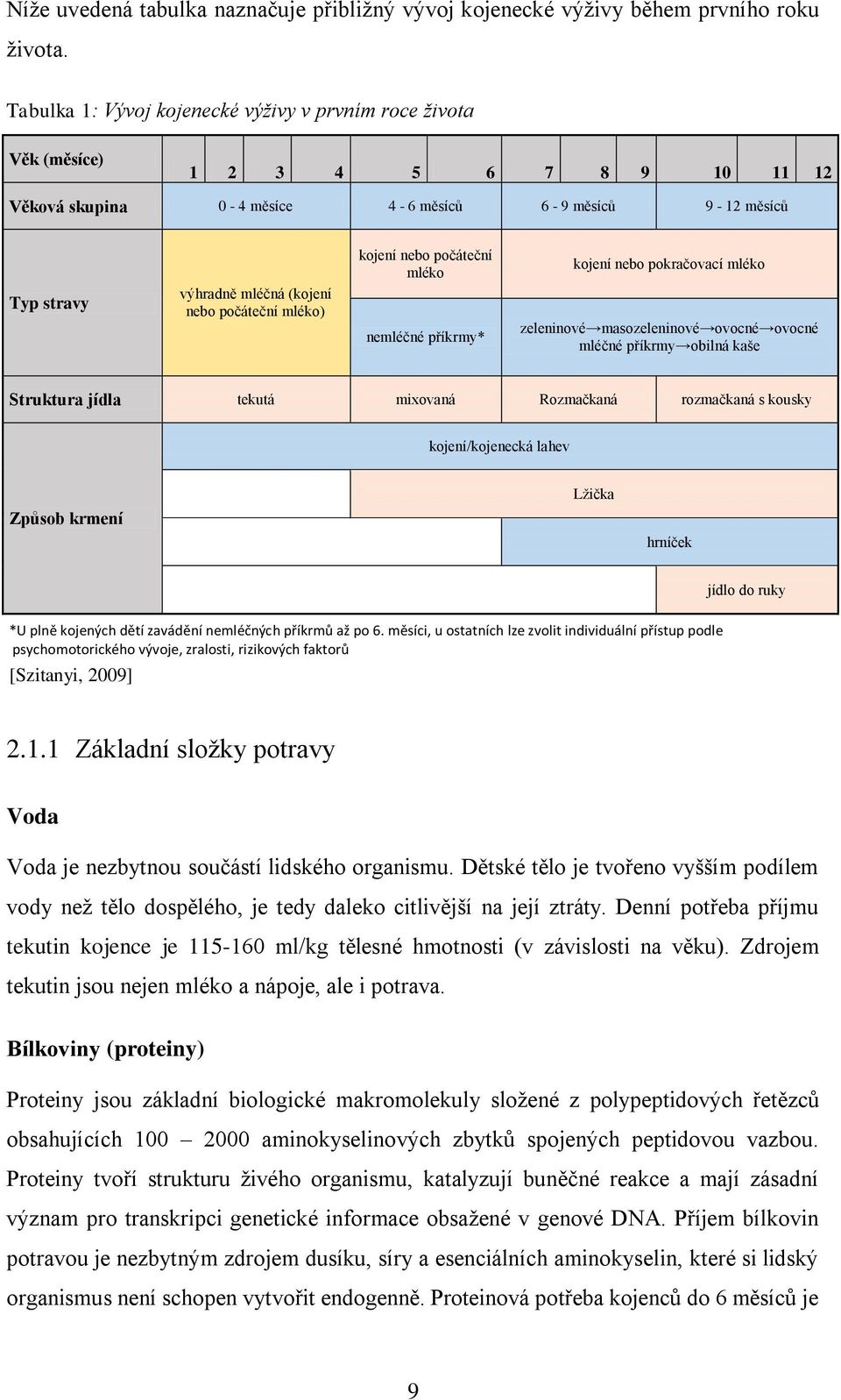 počáteční mléko) kojení nebo počáteční mléko nemléčné příkrmy* kojení nebo pokračovací mléko zeleninové masozeleninové ovocné ovocné mléčné příkrmy obilná kaše Struktura jídla tekutá mixovaná