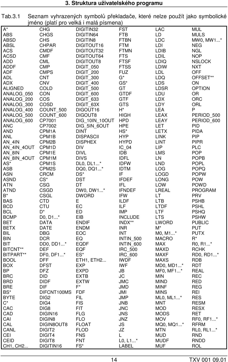 ..* ABSL CHPAR DIGITOUT16 FTM LDI NEG ACS CMDF DIGITOUT32 FTMN LDIB NGL ACSD CMF DIGITOUT64 FTS LDIL NOP ADD CML DIGITOUT8 FTSF LDIQ NSLOCK ADDF CMP DIGIT_050 FTSS LDIW NXT ADF CMPS DIGIT_200 FUZ LDL