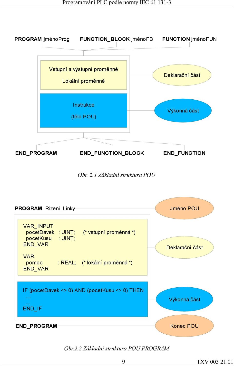 1 Základní struktura POU PROGRAM Rizeni_Linky Jméno POU VAR_INPUT pocetdavek : UINT; (* vstupní proměnná *) pocetkusu : UINT; VAR