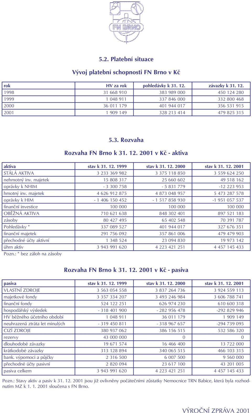 12. 2001 v Kč - aktiva aktiva stav k 31. 12. 1999 stav k 31. 12. 2000 stav k 31. 12. 2001 STÁLÁ AKTIVA 3 233 369 982 3 375 118 850 3 559 624 250 nehmotný inv.