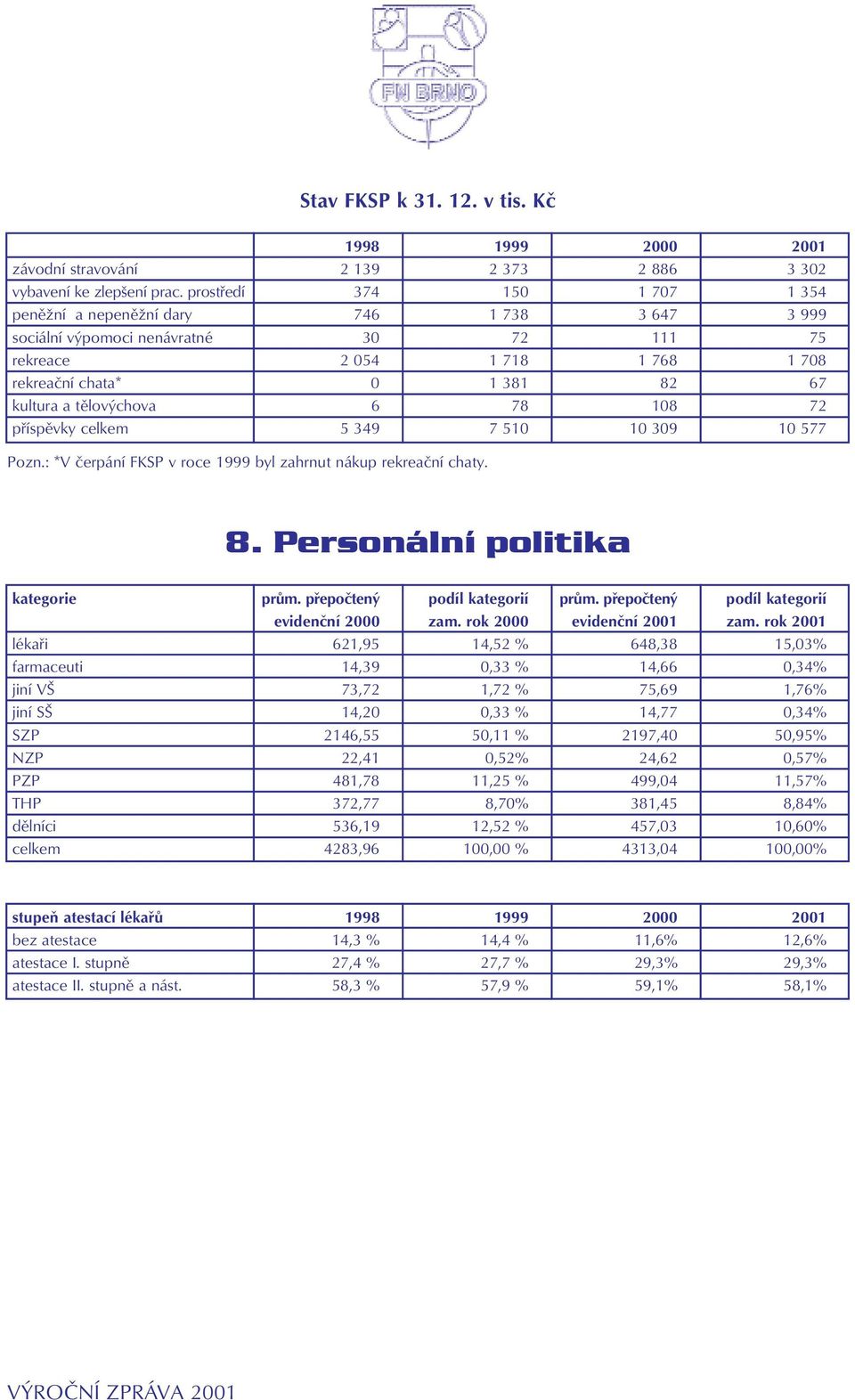 tělovýchova 6 78 108 72 příspěvky celkem 5 349 7 510 10 309 10 577 Pozn.: *V čerpání FKSP v roce 1999 byl zahrnut nákup rekreační chaty. 8. Personální politika kategorie prům.