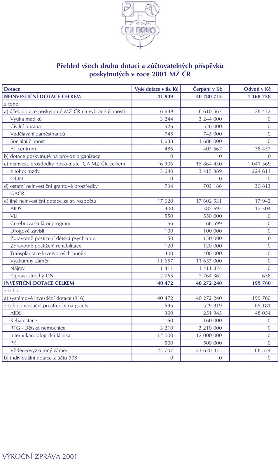 dotace poskytnuté MZ ČR na vybrané činnosti 6 689 6 610 567 78 432 Výuka mediků 3 244 3 244 000 0 Civilní obrana 526 526 000 0 Vzdělávání zaměstnanců 745 745 000 0 Sociální činnost 1 688 1 688 000 0