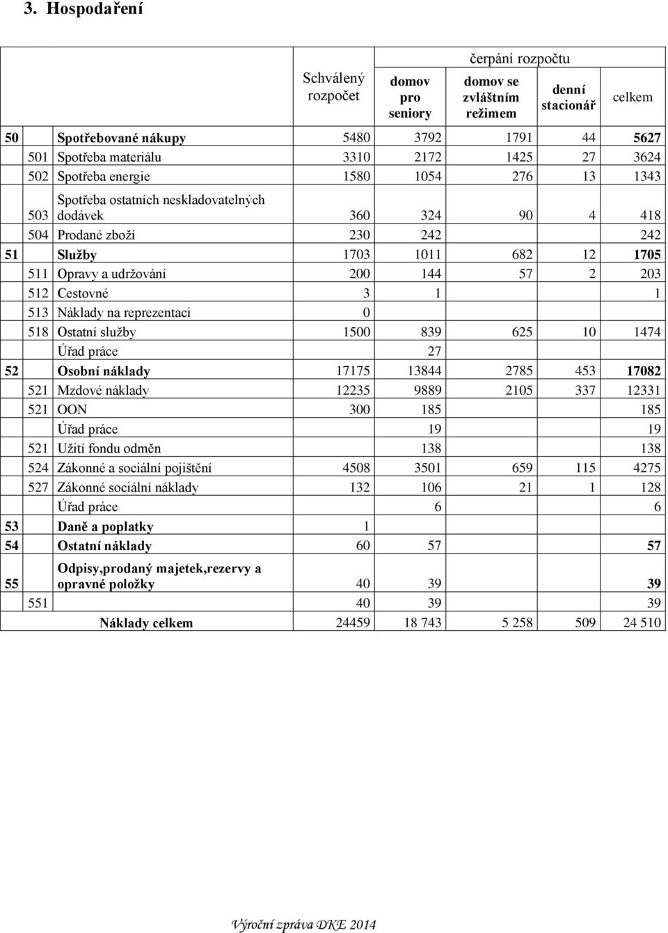 udržování 200 144 57 2 203 512 Cestovné 3 1 1 513 Náklady na reprezentaci 0 518 Ostatní služby 1500 839 625 10 1474 Úřad práce 27 52 Osobní náklady 17175 13844 2785 453 17082 521 Mzdové náklady 12235