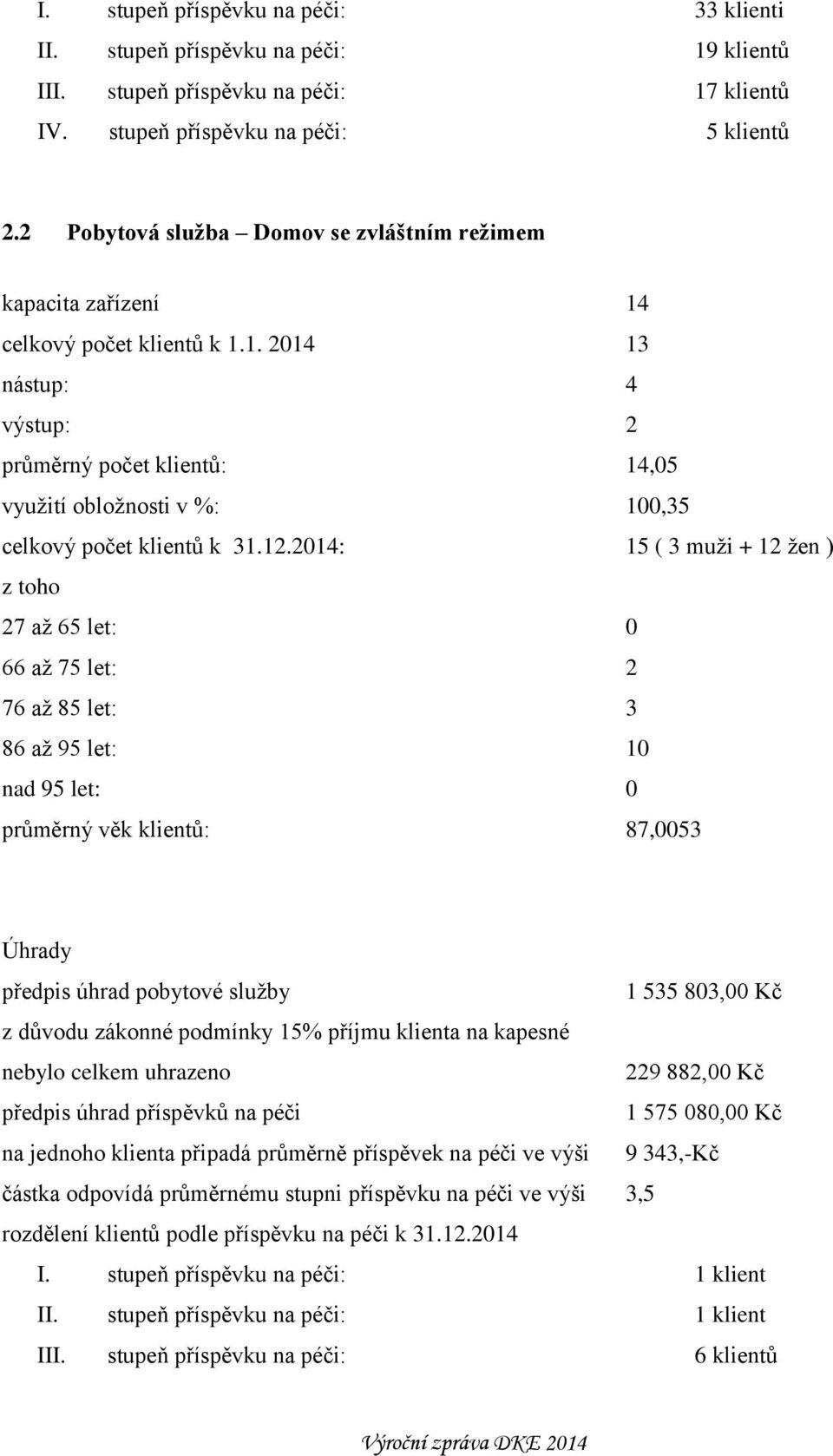 12.2014: 15 ( 3 muži + 12 žen ) z toho 27 až 65 let: 0 66 až 75 let: 2 76 až 85 let: 3 86 až 95 let: 10 nad 95 let: 0 průměrný věk klientů: 87,0053 Úhrady předpis úhrad pobytové služby 1 535 803,00