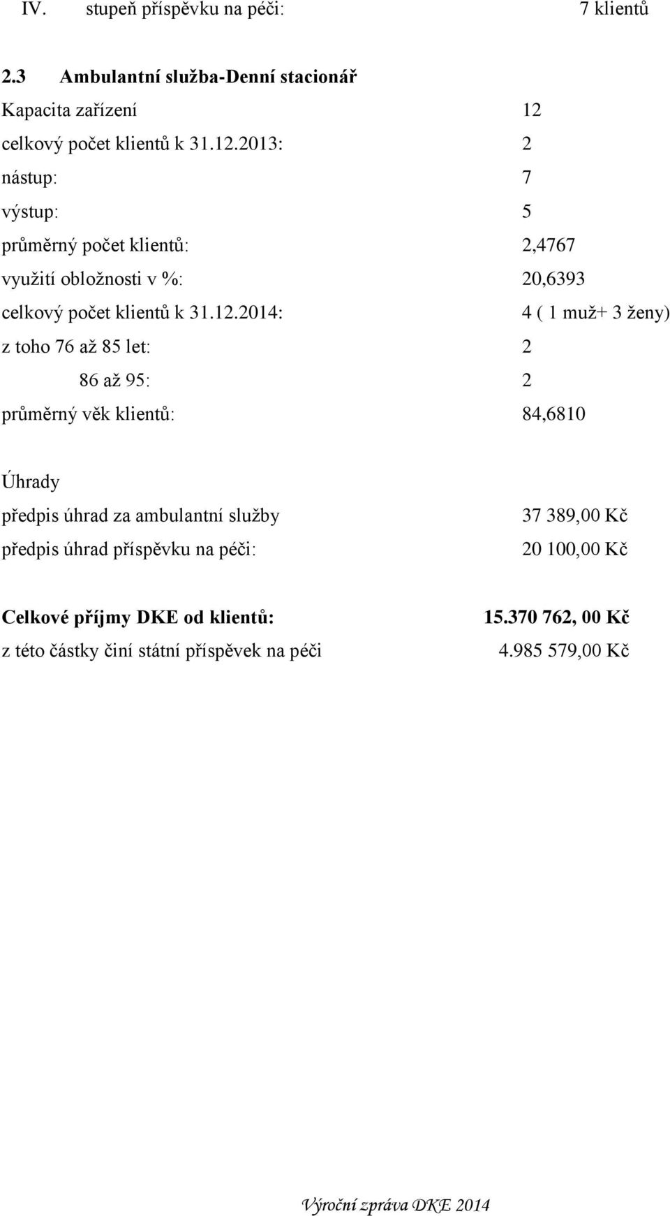 2013: 2 nástup: 7 výstup: 5 průměrný počet klientů: 2,4767 využití obložnosti v %: 20,6393 2014: 4 ( 1 muž+ 3 ženy) z toho 76 až 85 let: