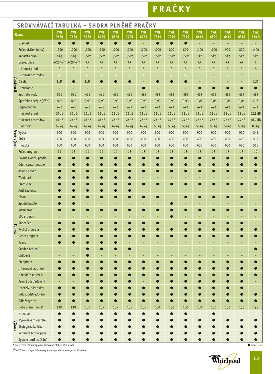 třída A-20 % (1) A-20 % (1) A+ A+ A+ A+ A+ A+ A+ A+ A+ A+ A+ A+ C Účinnost praní A A A A A A A A A A A A A A A Účinnost odstřeďov.