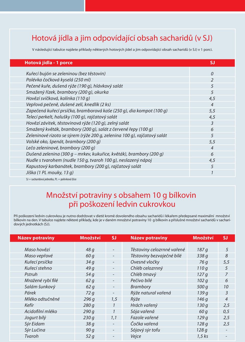 svíčková, kolínka (110 g) Vepřová pečeně, dušené zelí, knedlík (2 ks) Zapečená kuřecí prsíčka, bramborová kaše (250 g), dia kompot (100 g) Telecí perkelt, halušky (100 g), rajčatový salát Hovězí