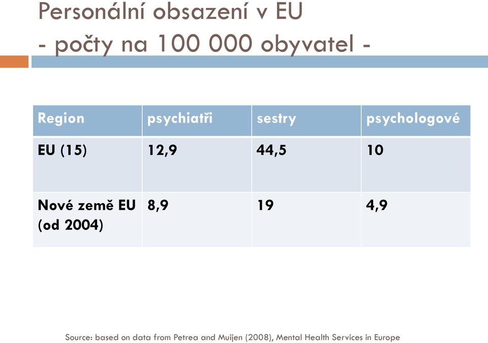Nové země EU (od 2004) 8,9 19 4,9 Source: based on data